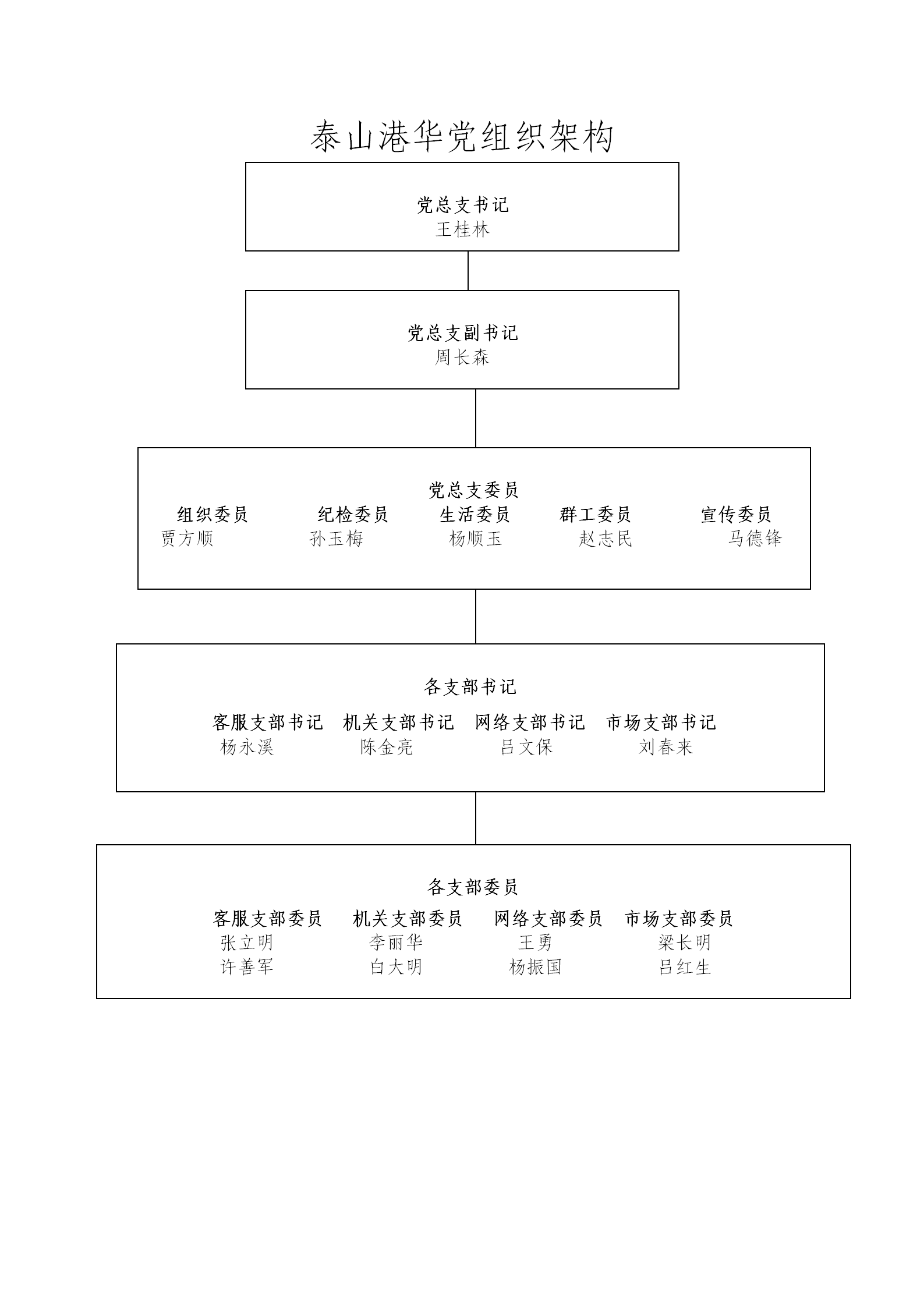 党组织架构