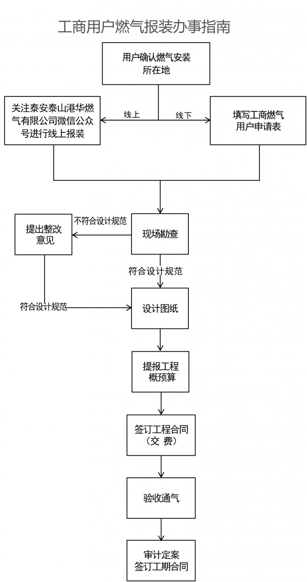 4-工商用户燃气报装办事指南（20260807修改流程图）.jpg